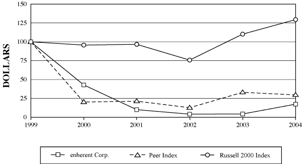 (PERFORMANCE GRAPH)